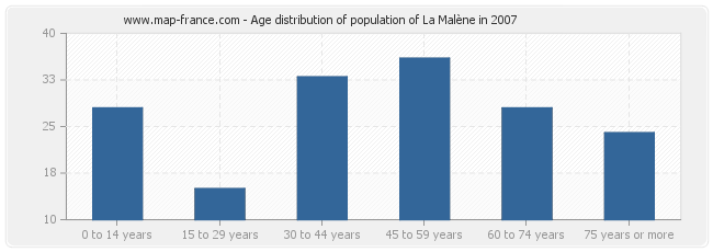 Age distribution of population of La Malène in 2007